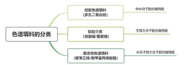 色譜填料的分類：硅膠色譜填料、軟膠介質(zhì)、聚合物色譜填料